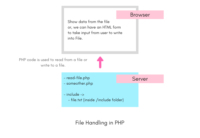 create dbf file with php